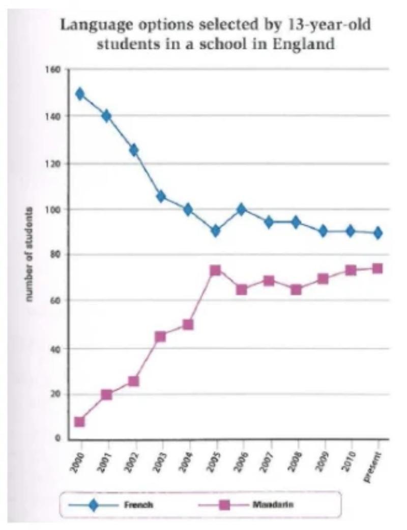 Cách viết IELTS Writing Task 1 dạng line graph (biểu đồ đường)