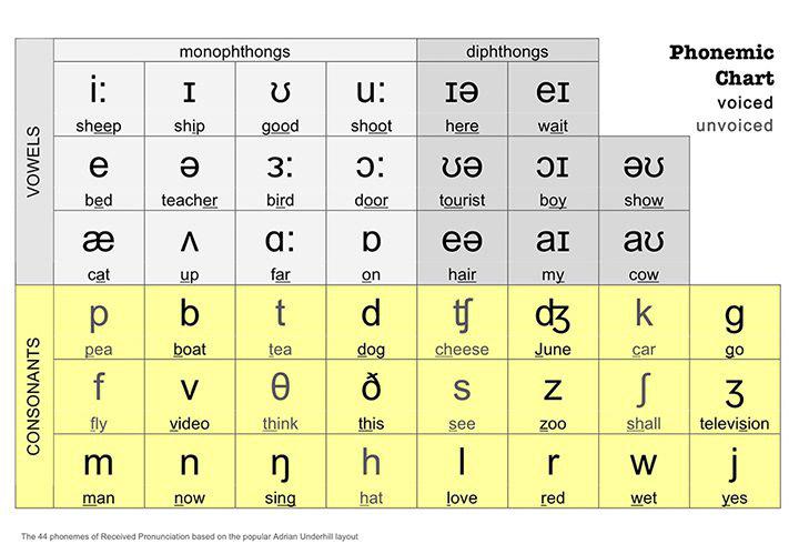 Bảng phiên âm tiếng Anh IPA - Hướng dẫn cách phát âm chuẩn quốc tế