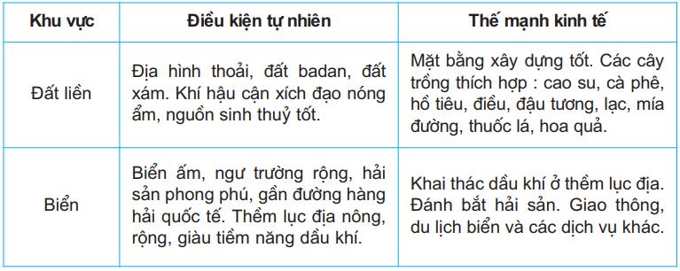 Khoáng sản quan trọng nhất ở Đông Nam Bộ là