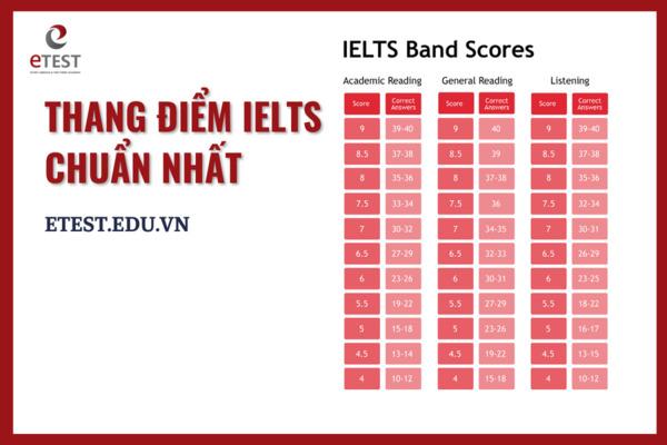 Thang điểm IELTS và cách tính điểm IELTS Overall chuẩn