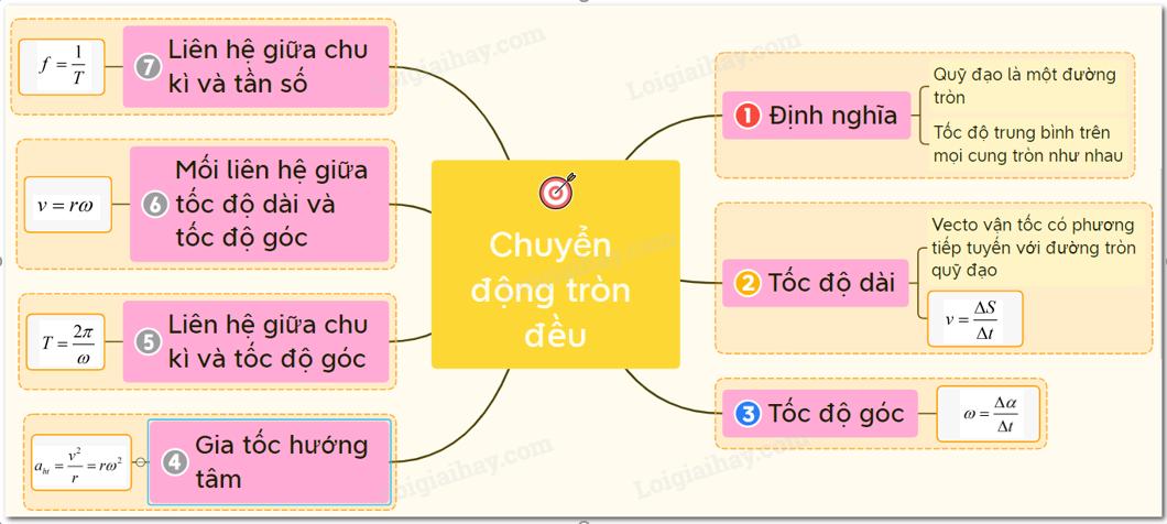 Lý thuyết chuyển động tròn đều