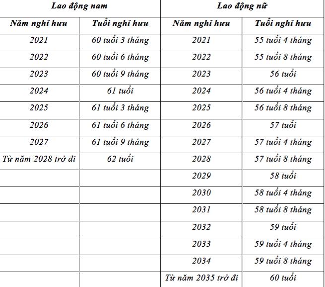 Sinh năm 1970 sẽ nghỉ hưu vào năm nào?