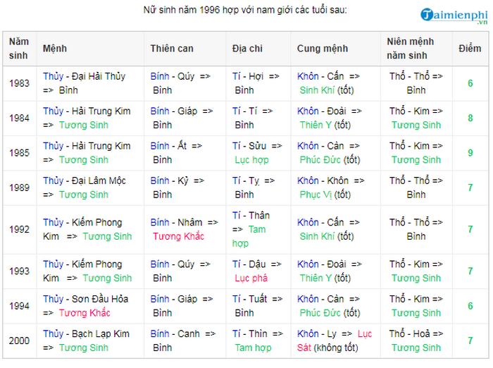 Nữ 1996 tương hợp với những tuổi nào?