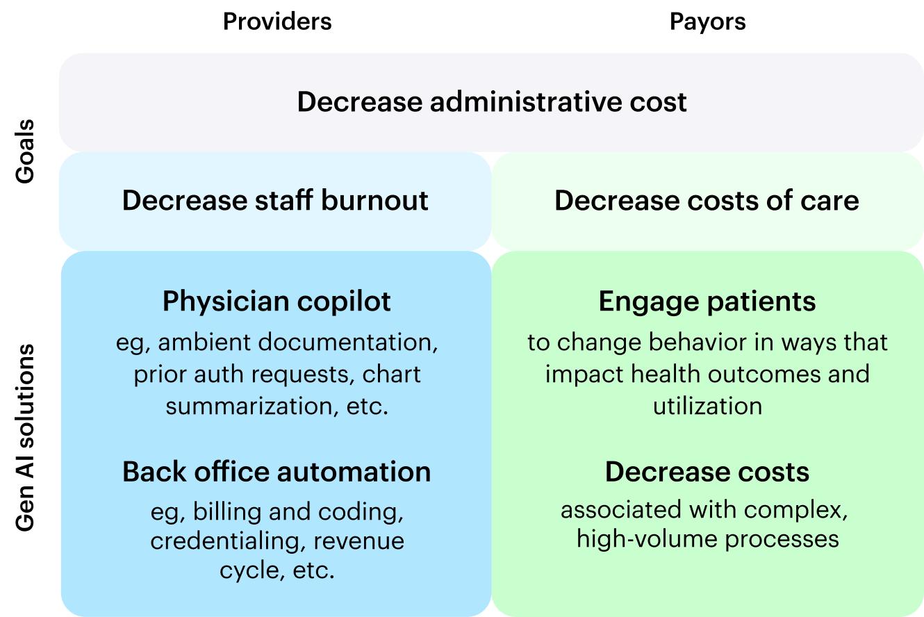 The big book of 
generative AI use cases 
for healthcare payors