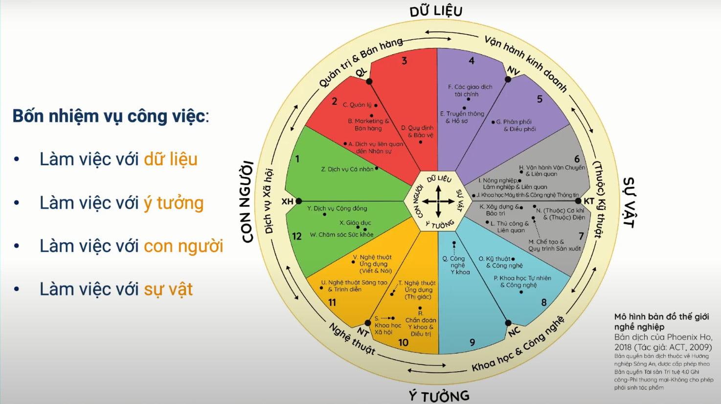 Bản đồ thế giới nghề nghiệp – Kết nối 6 nhóm Sở thích nghề nghiệp và 26 nhóm ngành nghề