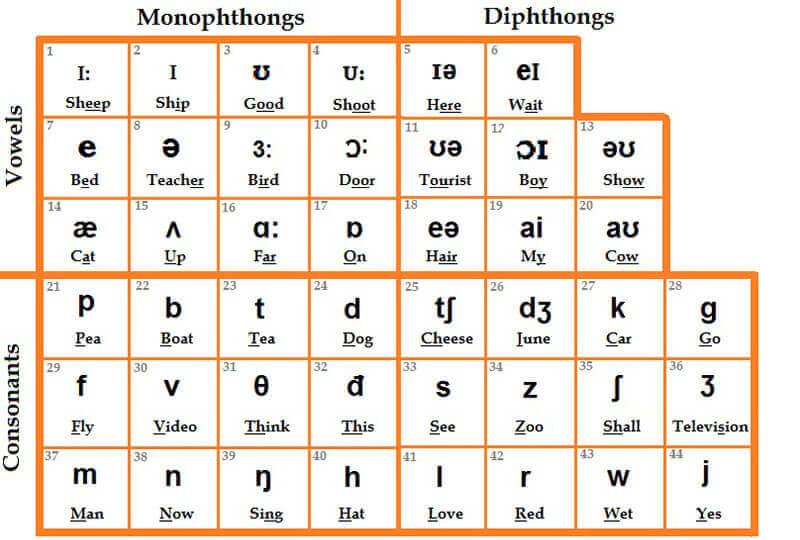 Bảng phiên âm tiếng Anh (IPA) đầy đủ nhất