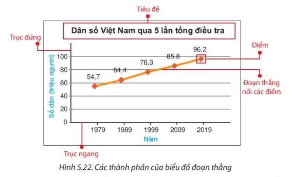 Biểu đồ đoạn thẳng| Toán 7 chương trình mới