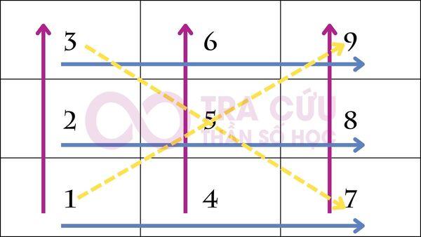 Biểu đồ ngày sinh thần số học là gì? Hướng dẫn cách lập và ý nghĩa