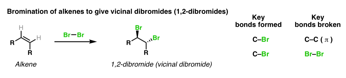 Bromination of alkenes with Br2 to give dibromides