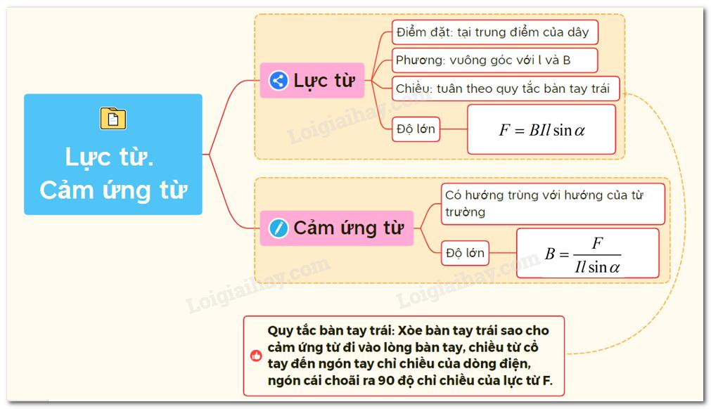 Lý thuyết Lực từ - Cảm ứng từ</>