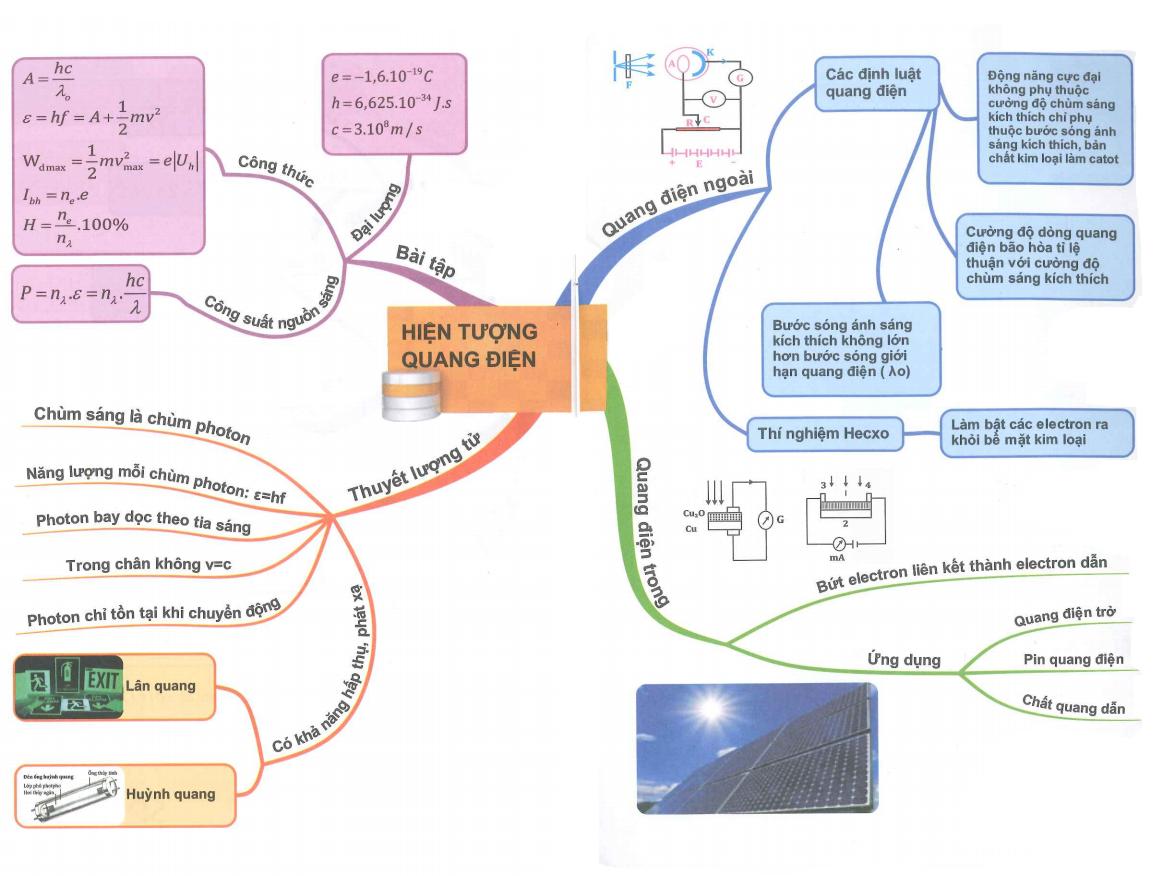 sơ đồ tư duy chương 6 vật lý 12