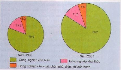 co-cau-cong-nghiep-nuoc-ta-dang-chuyen-dich-theo-huong