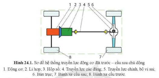 Lý thuyết Công nghệ 11 Bài 24 (Cánh diều): Hệ thống truyền lực