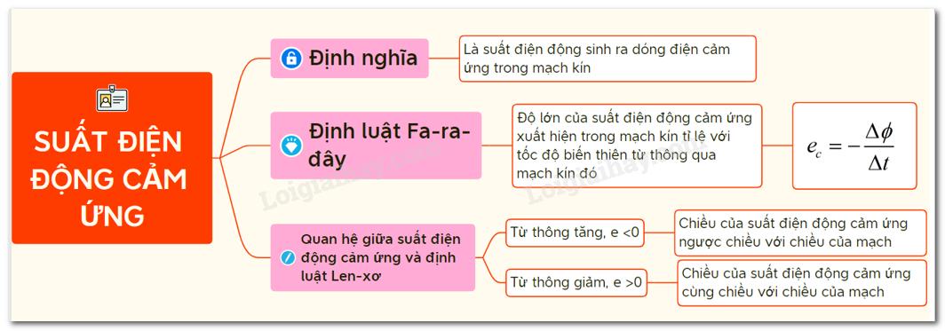 Lý thuyết suất điện động cảm ứng</>