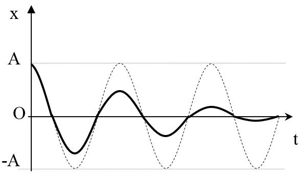 Dao động tắt dần là gì? Công thức tính và ví dụ minh hoạ