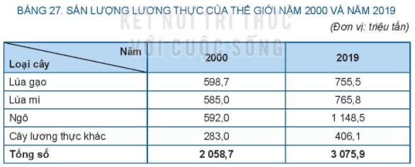 Giải Địa lí 10 Bài 27 (Kết nối tri thức): Thực hành vẽ và nhận xét biểu đồ về sản lượng lương thực của thế giới