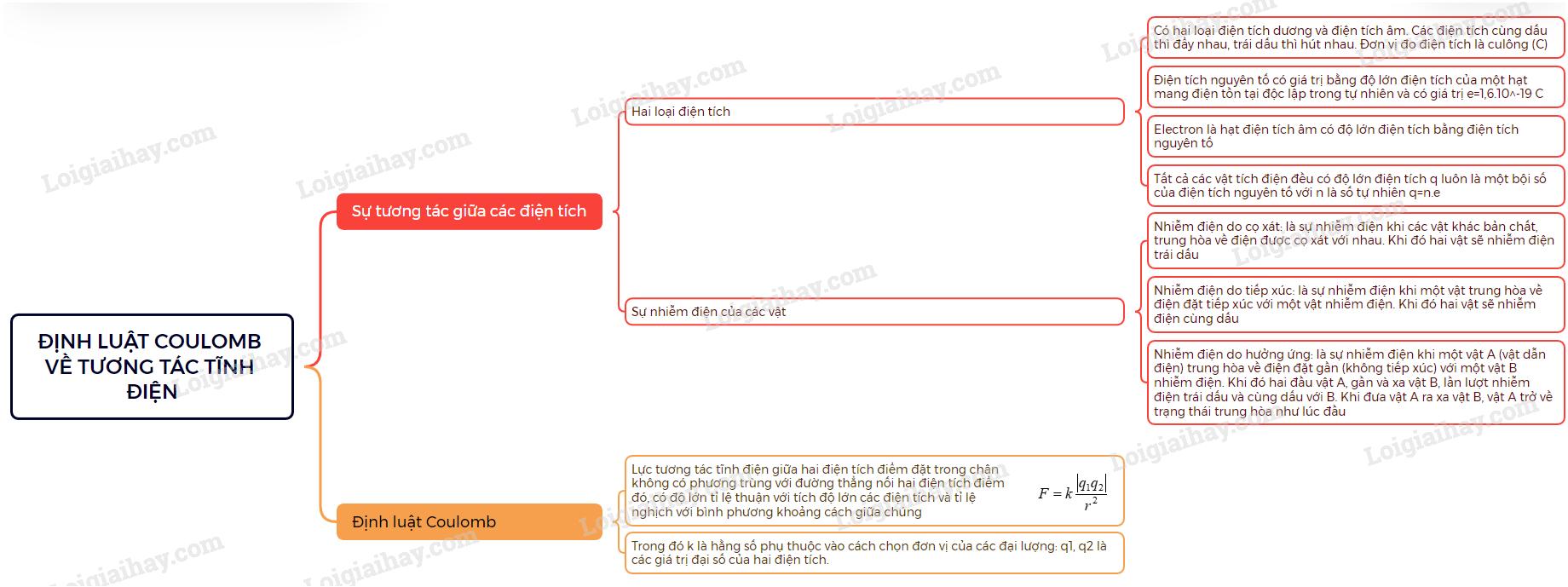 Lý thuyết Định luật Coulomb về tương tác tĩnh điện - Vật Lí 11 Chân trời sáng tạo