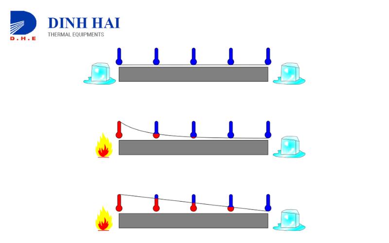 Sự truyền nhiệt là gì ? Nguyên lý truyền nhiệt hoạt động sao ?