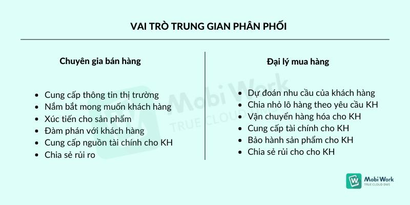 Trung gian phân phối – cầu nối giữa nhà sản xuất với người tiêu dùng