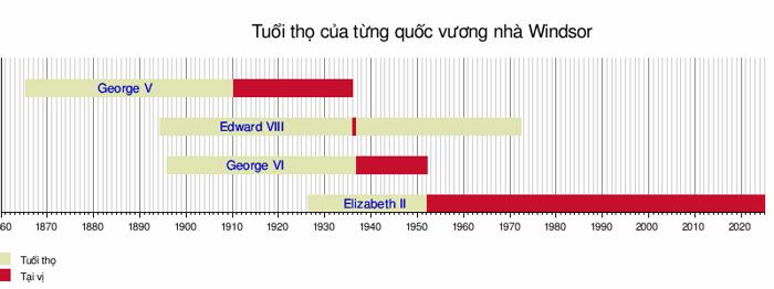 Gia đình hoàng gia Windsor