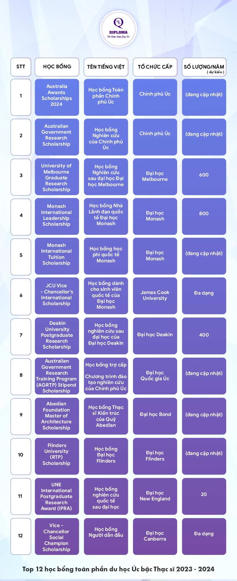 Top 12 học bổng toàn phần du học Úc bậc thạc sĩ