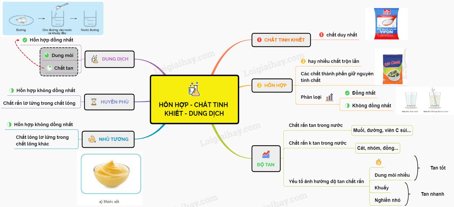 Hỗn hợp, chất tinh khiết, dung dịch KHTN 6 Cánh Diều