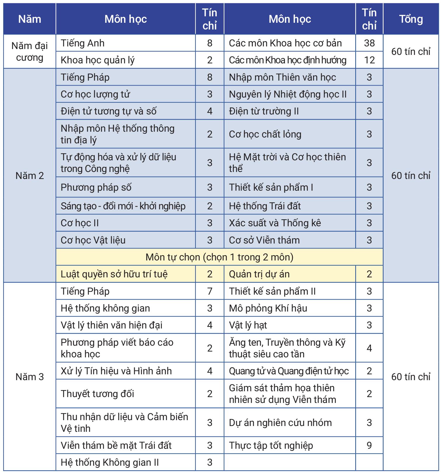 Ngành Khoa học Vũ trụ và Công nghệ Vệ tinh