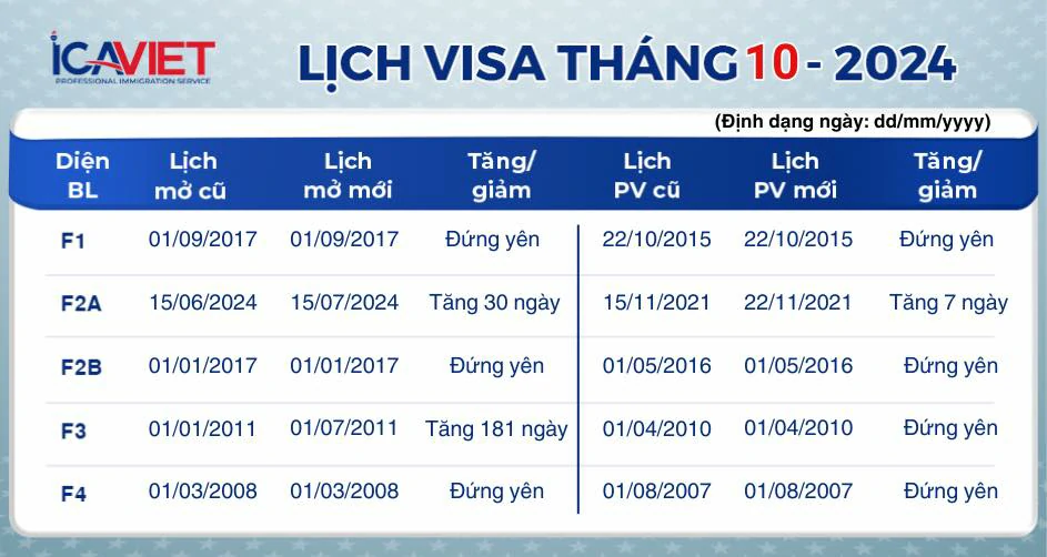 Cập nhật lịch visa tháng 10/2024 mới nhất – F2A và F3 tăng