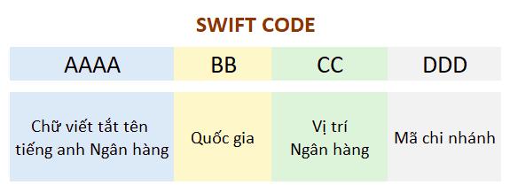 Mã SWIFT Code và tên Tiếng Anh các Ngân Hàng Việt Nam 2024