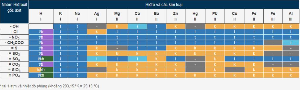 Bảng tính tan  Mẹo học thuộc nhanh bảng tính tan