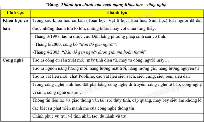 Cuộc cách mạng khoa học - công nghệ