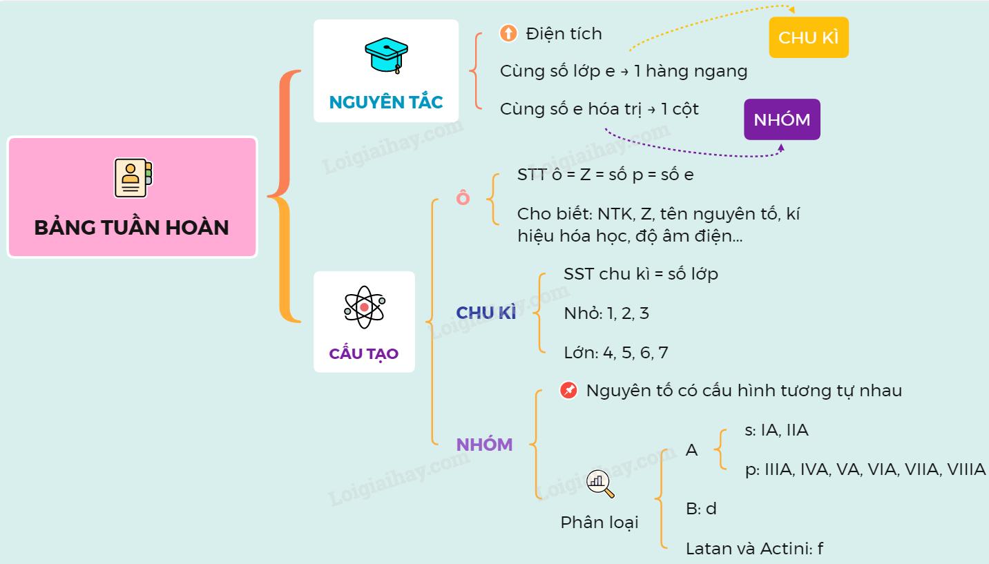 Lý thuyết bảng tuần hoàn các nguyên tố hóa học</>