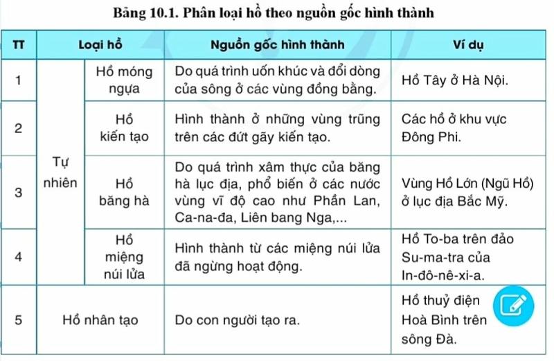 Dựa vào bảng 10.1, hãy phân biệt các loại hồ theo nguồn gốc hình thành