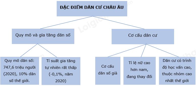 Vẽ sơ đồ hệ thống hóa các đặc điểm dân cư châu Âu