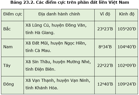 Lý thuyết vị trí, giới hạn, hình dạng lãnh thổ Việt Nam Địa lí 8