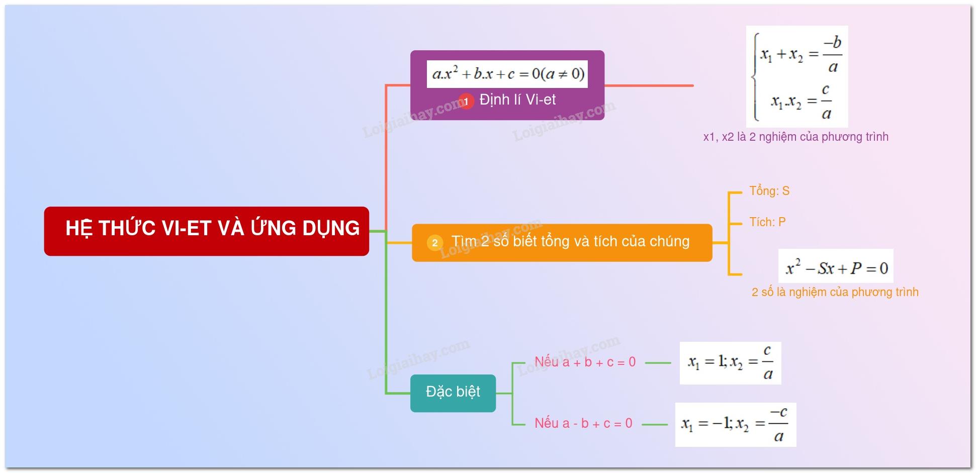 Lý thuyết Hệ thức Vi-ét và ứng dụng