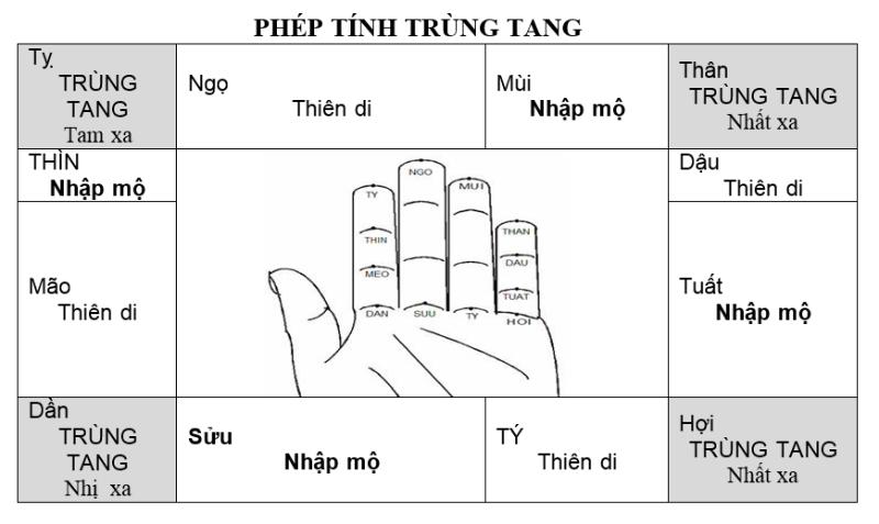 cách tính trùng tang trên bàn tay