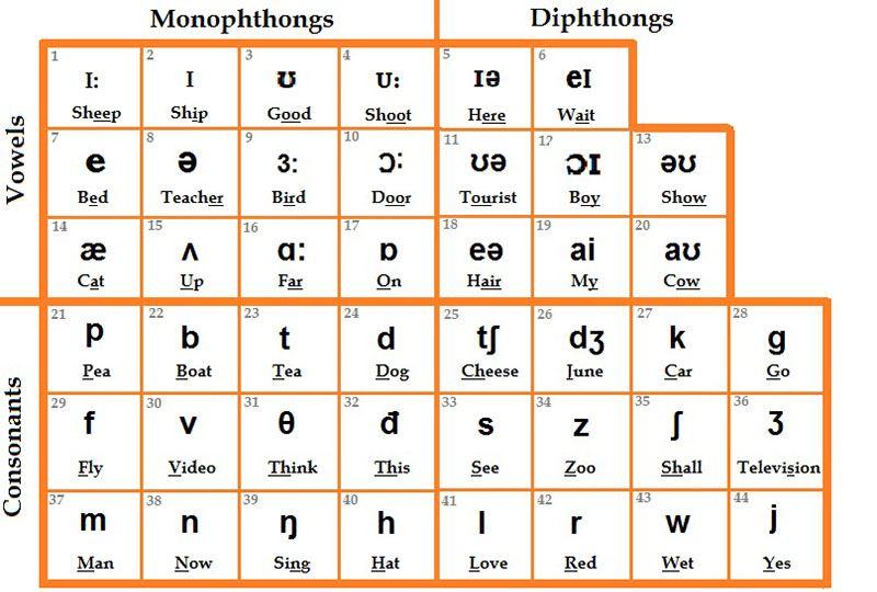 Bài tập phiên âm tiếng anh IPA có đáp án cơ bản & nâng cao