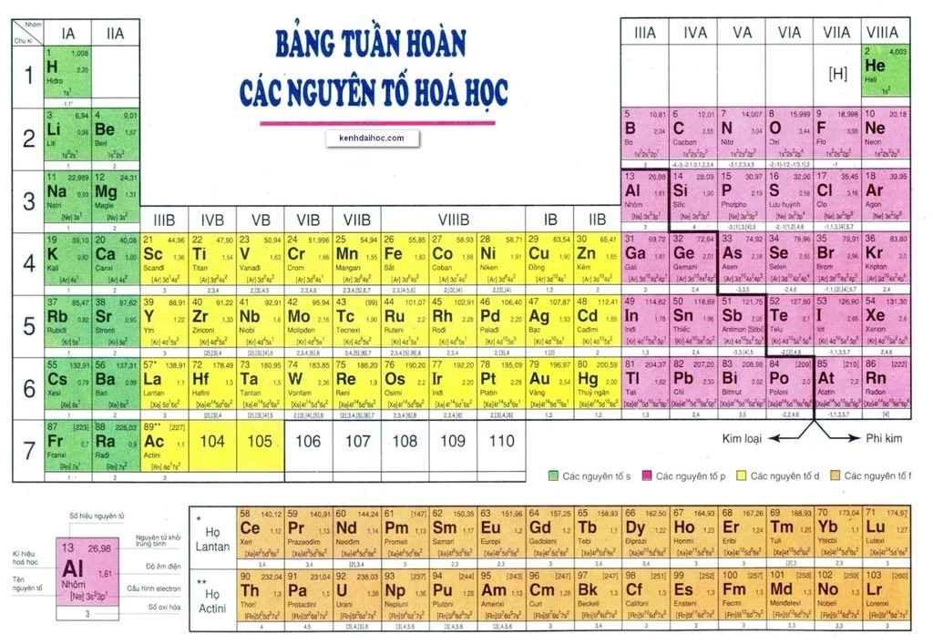 Lý thuyết bài 4: Sơ lược bảng tuần hoàn các nguyên tố hóa học - KHTN 7 Chân trời sáng tạo