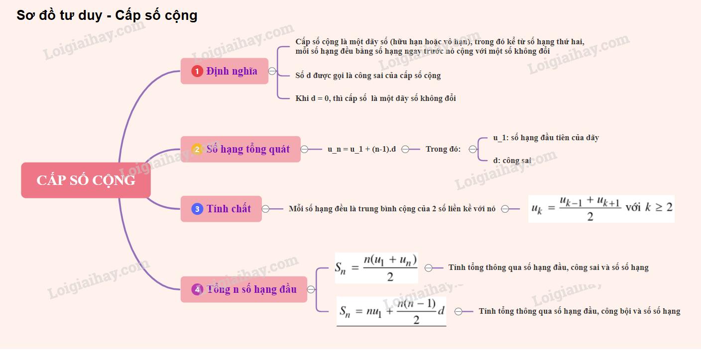 Lý thuyết cấp số cộng