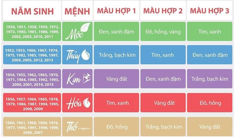 Bảng màu theo phong thủy mệnh Kim, Mộc, Thủy, Hỏa, Thổ chi tiết nhất