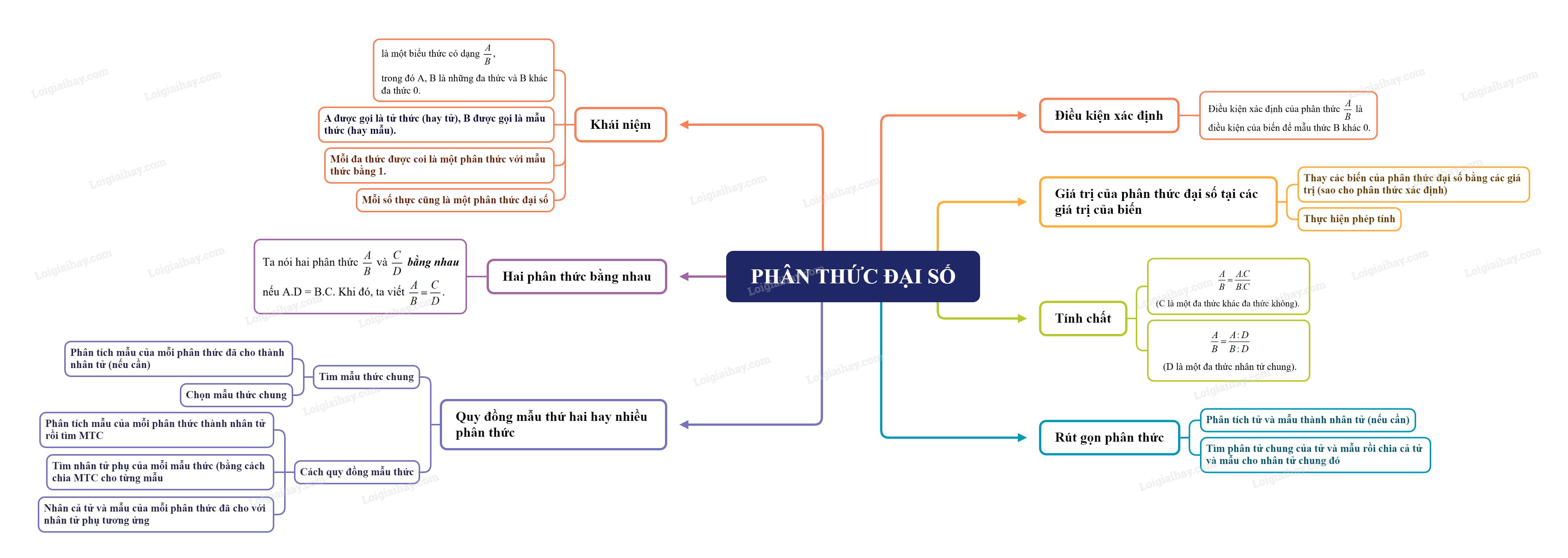 Lý thuyết Phân thức đại số SGK Toán 8 - Cánh diều