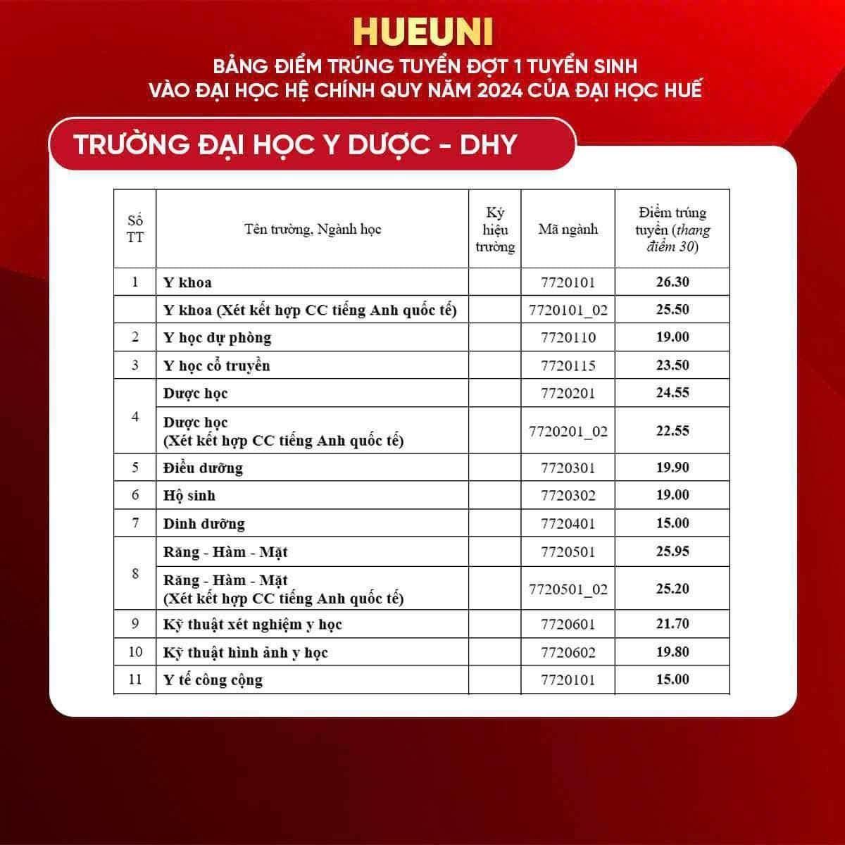 Điểm chuẩn các trường đại học thuộc Đại học Huế năm 2024 - 1